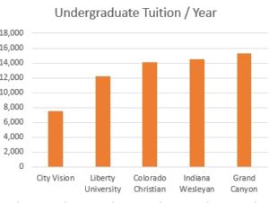 Tuition, Fees, Scholarships and Refunds - City Vision University