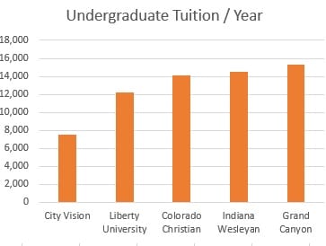 Online College Tuition Comparison Chart